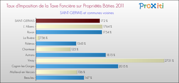 Taux d'imposition de la taxe foncière sur le bati 2011 pour SAINT-GERVAIS et les communes proches Comparaison des taux d'imposition de la taxe foncière sur le bati 2011 pour SAINT-GERVAIS et les communes voisines