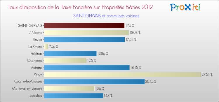 Taux d'imposition de la taxe foncière sur le bati 2012 pour SAINT-GERVAIS et les communes proches Comparaison des taux d'imposition de la taxe foncière sur le bati 2012 pour SAINT-GERVAIS et les communes voisines