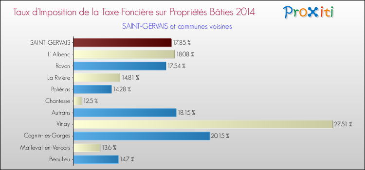 Taux d'imposition de la taxe foncière sur le bati 2014 pour SAINT-GERVAIS et les communes proches Comparaison des taux d'imposition de la taxe foncière sur le bati 2014 pour SAINT-GERVAIS et les communes voisines