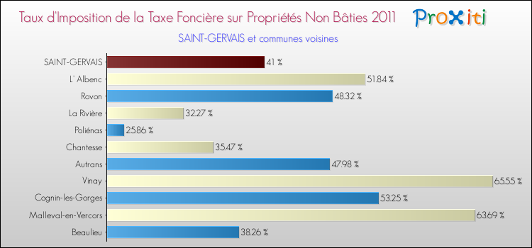 Taux d'imposition de la taxe foncière sur les immeubles et terrains non batis 2011 pour SAINT-GERVAIS et les communes proches Comparaison des taux d'imposition de la taxe foncière sur les immeubles et terrains non batis 2011 pour SAINT-GERVAIS et les communes voisines