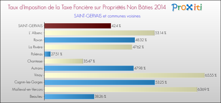 Taux d'imposition de la taxe foncière sur les immeubles et terrains non batis 2014 pour SAINT-GERVAIS et les communes proches Comparaison des taux d'imposition de la taxe foncière sur les immeubles et terrains non batis 2014 pour SAINT-GERVAIS et les communes voisines
