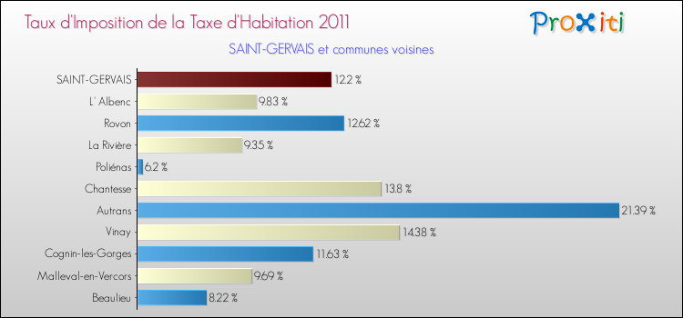Taux d'imposition de la taxe d'habitation 2011 pour SAINT-GERVAIS et les communes proches Comparaison des taux d'imposition de la taxe d'habitation 2011 pour SAINT-GERVAIS et les communes voisines