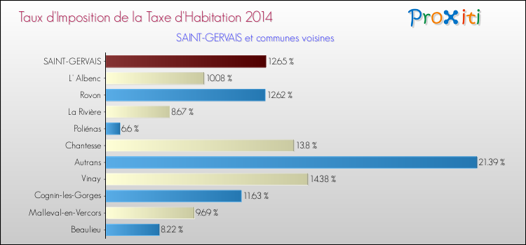 Taux d'imposition de la taxe d'habitation 2014 pour SAINT-GERVAIS et les communes proches Comparaison des taux d'imposition de la taxe d'habitation 2014 pour SAINT-GERVAIS et les communes voisines