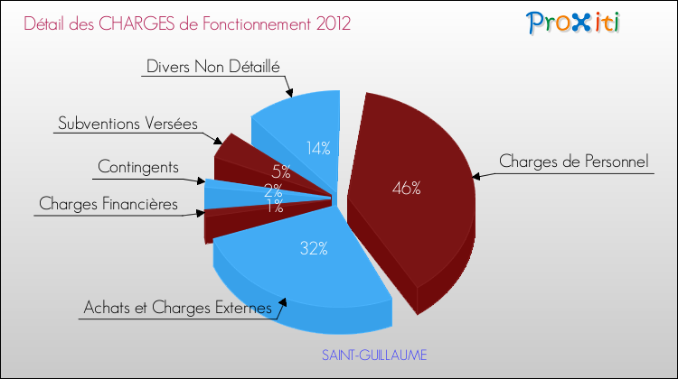 Décomposition des Charges de Fonctionnement 2012 de la commune de SAINT-GUILLAUME Charges de Fonctionnement 2012 pour la commune de SAINT-GUILLAUME
