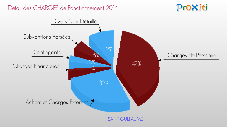 Décomposition des Charges de Fonctionnement 2014 de la commune de SAINT-GUILLAUME Charges de Fonctionnement 2014 pour la commune de SAINT-GUILLAUME