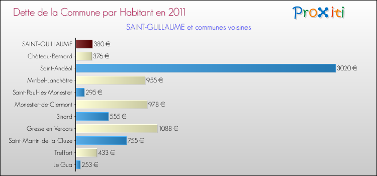 Dette par habitant de la commune en 2011 pour SAINT-GUILLAUME et les communes proches Comparaison de la dette par habitant de la commune en 2011 pour SAINT-GUILLAUME et les communes voisines