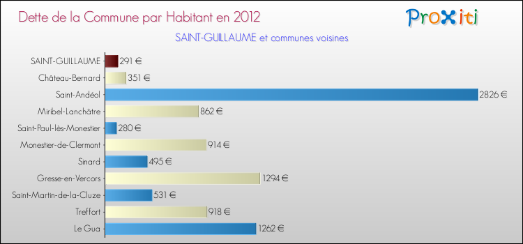 Dette par habitant de la commune en 2012 pour SAINT-GUILLAUME et les communes proches Comparaison de la dette par habitant de la commune en 2012 pour SAINT-GUILLAUME et les communes voisines
