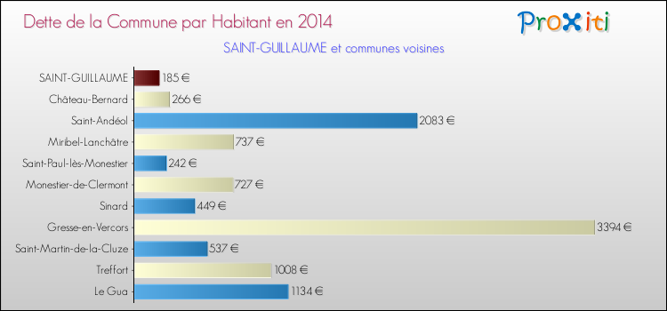 Dette par habitant de la commune en 2014 pour SAINT-GUILLAUME et les communes proches Comparaison de la dette par habitant de la commune en 2014 pour SAINT-GUILLAUME et les communes voisines