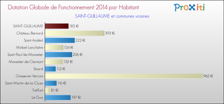 Montant des dotations globales de fonctionnement DGF par Habitant pour SAINT-GUILLAUME et les communes proches en 2014. Comparaison des des dotations globales de fonctionnement DGF par habitant pour SAINT-GUILLAUME et les communes voisines en 2014.