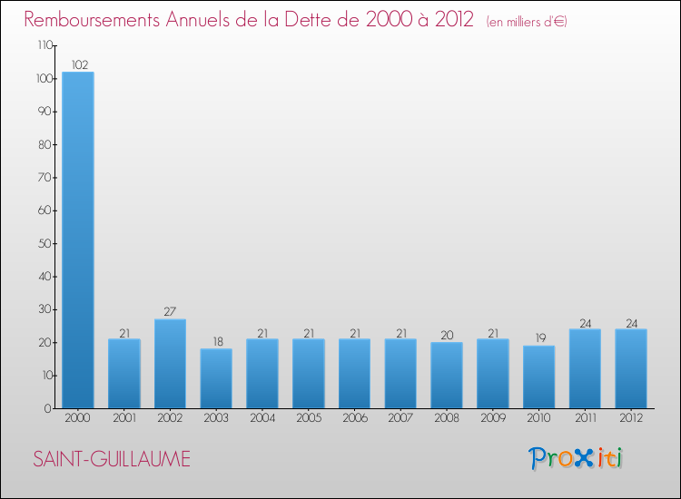 Evolution de l'annuité de la dette pour la commune de SAINT-GUILLAUME de 2000 à 2012 Annuités de la dette pour SAINT-GUILLAUME de 2000 à 2012