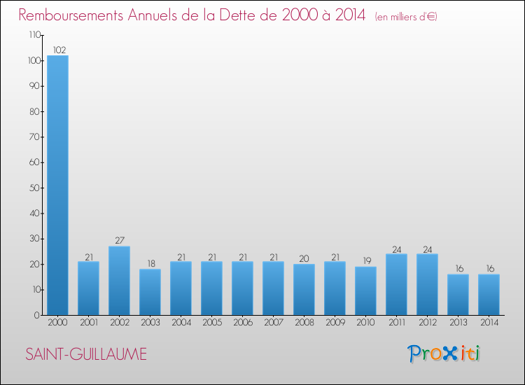 Evolution de l'annuité de la dette pour la commune de SAINT-GUILLAUME de 2000 à 2014 Annuités de la dette pour SAINT-GUILLAUME de 2000 à 2014