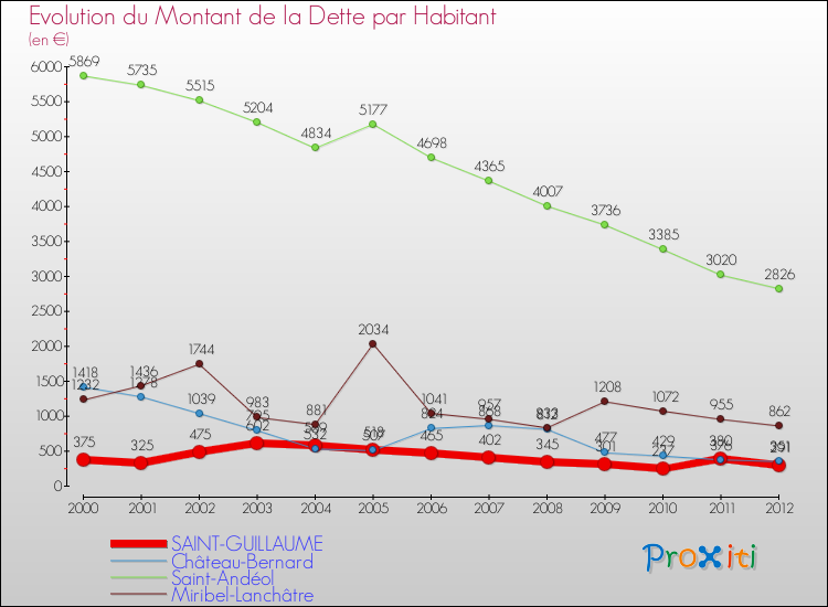 Evolution de la dette par habitant pour la commune de SAINT-GUILLAUME et les communes proches de 2000 à 2012 Comparaison de la dette par habitant pour SAINT-GUILLAUME et les communes voisines de 2000 à 2012
