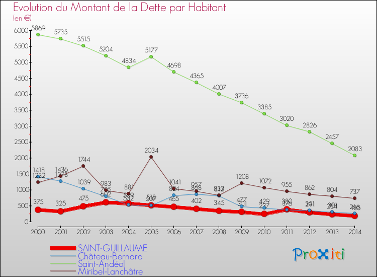 Evolution de la dette par habitant pour la commune de SAINT-GUILLAUME et les communes proches de 2000 à 2014 Comparaison de la dette par habitant pour SAINT-GUILLAUME et les communes voisines de 2000 à 2014