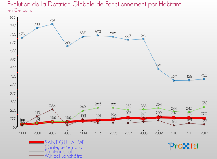 Evolution et montant de la dotation globale de fonctionnement par Habitant pour SAINT-GUILLAUME et les communes proches Comparaison des dotations globales de fonctionnement par habitant pour SAINT-GUILLAUME et les communes voisines