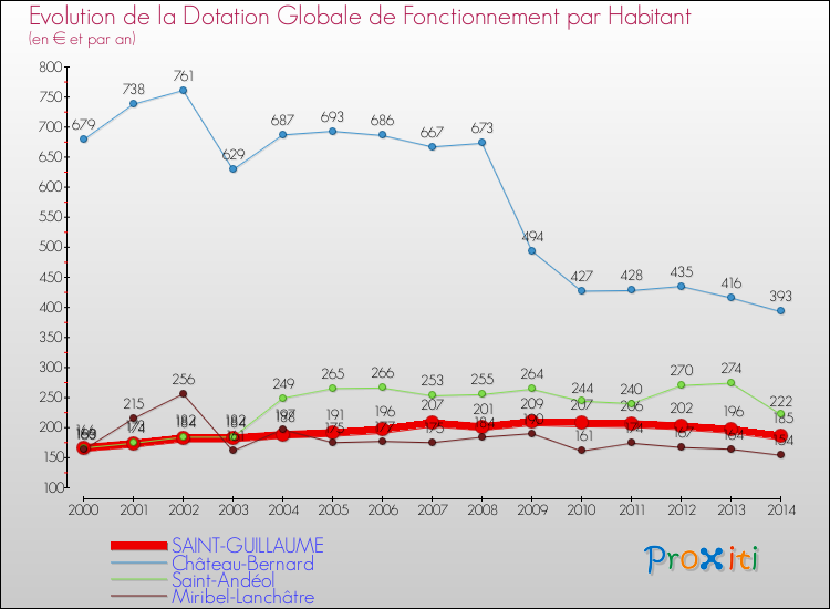 Evolution et montant de la dotation globale de fonctionnement par Habitant pour SAINT-GUILLAUME et les communes proches de 2000 à 2014. Comparaison des dotations globales de fonctionnement par habitant pour SAINT-GUILLAUME et les communes voisines de 2000 à 2014.