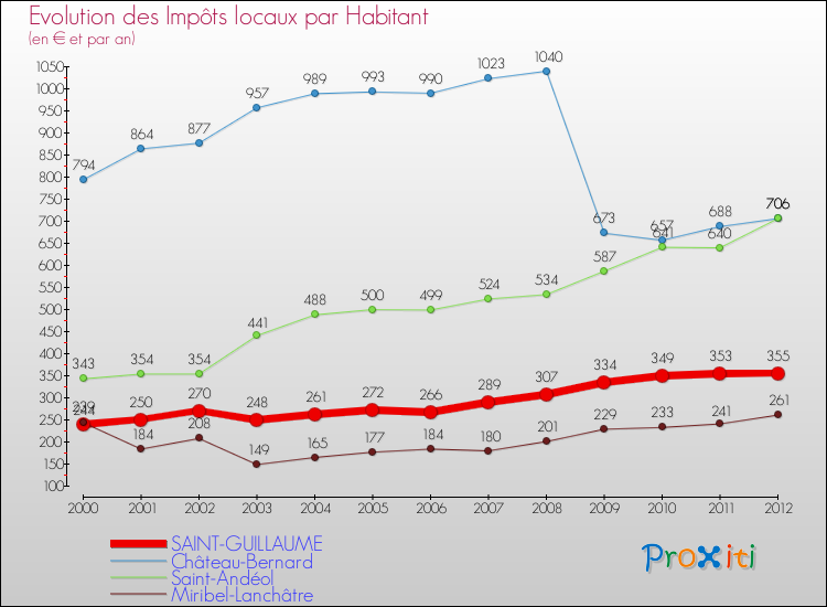 Evolution et montant des impôts locaux par Habitant pour SAINT-GUILLAUME et les communes proches Comparaison des impôts locaux par habitant pour SAINT-GUILLAUME et les communes voisines
