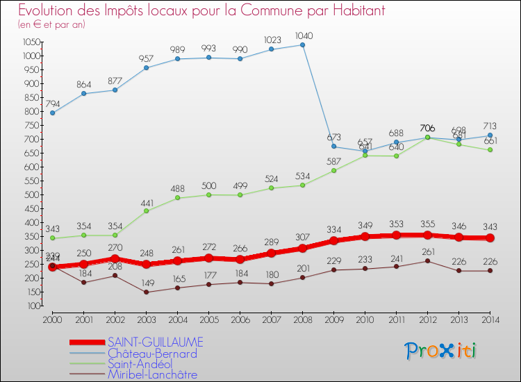 Evolution et montant des impôts locaux par Habitant pour SAINT-GUILLAUME et les communes proches de 2000 à 2014 Comparaison des impôts locaux par habitant pour SAINT-GUILLAUME et les communes voisines de 2000 à 2014
