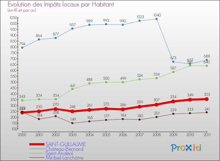 Evolution et montant des impôts locaux par Habitant pour SAINT-GUILLAUME et les communes proches Comparaison des impôts locaux par habitant pour SAINT-GUILLAUME et les communes voisines