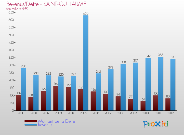 Evolution comparée de la dette et des revenus pour la commune de SAINT-GUILLAUME de 2000 à 2012 Comparaison de la dette et des revenus pour SAINT-GUILLAUME de 2000 à 2012