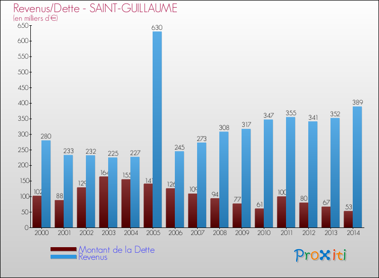 Evolution comparée de la dette et des revenus pour la commune de SAINT-GUILLAUME de 2000 à 2014 Comparaison de la dette et des revenus pour SAINT-GUILLAUME de 2000 à 2014