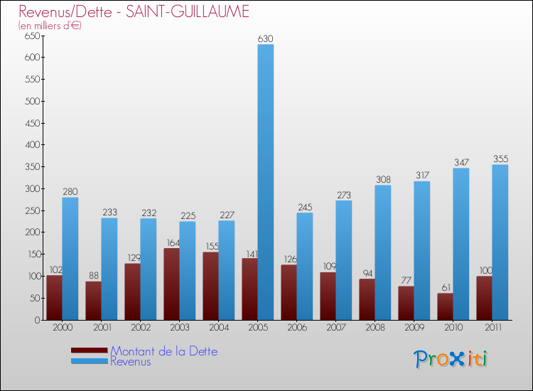 Evolution comparée de la dette et des revenus pour la commune de SAINT-GUILLAUME de 2000 à 2011 Comparaison de la dette et des revenus pour SAINT-GUILLAUME de 2000 à 2011