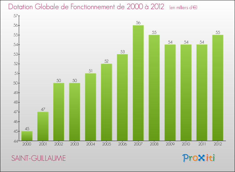 Evolution du montant de la Dotation Globale de Fonctionnement pour la commune de SAINT-GUILLAUME de 2000 à 2012 Evolution du montant de la Dotation Globale de Fonctionnement pour SAINT-GUILLAUME de 2000 à 2012
