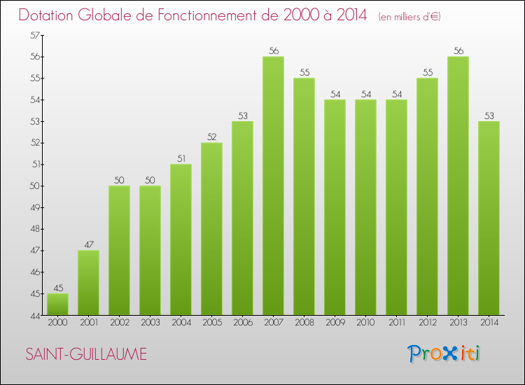Evolution du montant de la Dotation Globale de Fonctionnement pour la commune de SAINT-GUILLAUME de 2000 à 2014 Evolution du montant de la Dotation Globale de Fonctionnement pour SAINT-GUILLAUME de 2000 à 2014