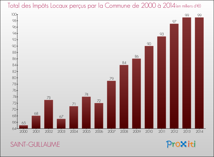 Evolution des Impôts Locaux pour la commune de SAINT-GUILLAUME de 2000 à 2014 Evolution des Impôts Locaux pour SAINT-GUILLAUME de 2000 à 2014