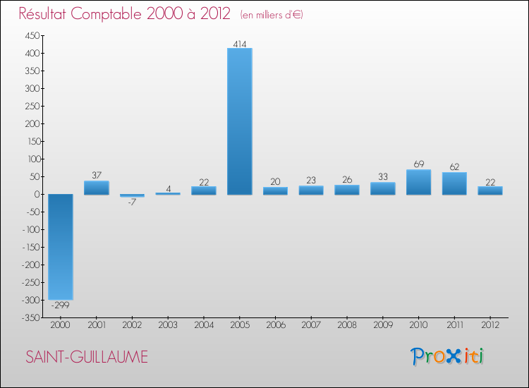 Evolution du résultat comptable pour la commune de SAINT-GUILLAUME de 2000 à 2012 Evolution du résultat comptable pour SAINT-GUILLAUME de 2000 à 2012