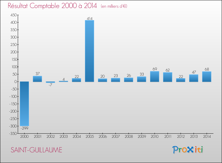 Evolution du résultat comptable pour la commune de SAINT-GUILLAUME de 2000 à 2014 Evolution du résultat comptable pour SAINT-GUILLAUME de 2000 à 2014