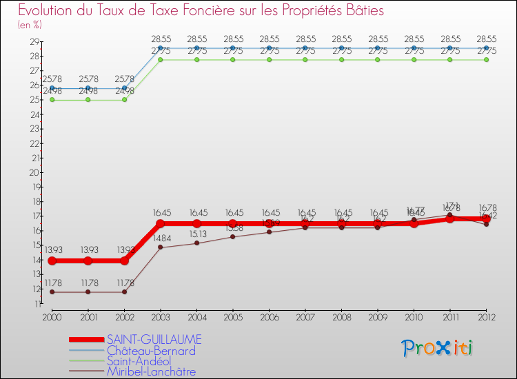 Evolution du taux de la taxe foncière sur le bati pour SAINT-GUILLAUME et les communes proches de 2000 à 2012 Comparaison des taux de taxe foncière sur le bati pour SAINT-GUILLAUME et les communes voisines de 2000 à 2012