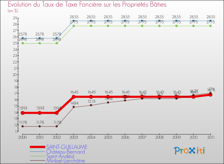 Evolution du taux de la taxe foncière sur le bati pour SAINT-GUILLAUME et les communes proches Comparaison des taux de taxe foncière sur le bati pour SAINT-GUILLAUME et les communes voisines