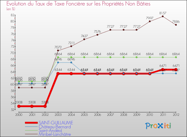 Evolution du taux de la taxe foncière sur les immeubles et terrains non batis pour SAINT-GUILLAUME et les communes proches de 2000 à 2012 Comparaison des taux de la taxe foncière sur les immeubles et terrains non batis pour SAINT-GUILLAUME et les communes voisines de 2000 à 2012