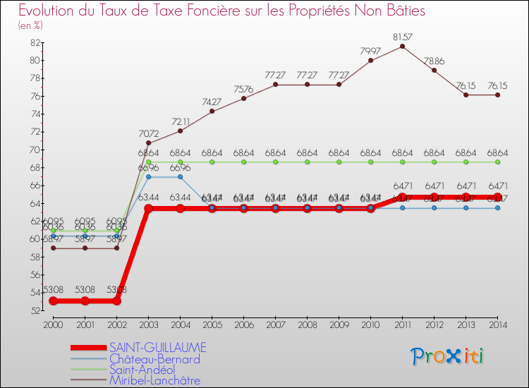 Evolution du taux de la taxe foncière sur les immeubles et terrains non batis pour SAINT-GUILLAUME et les communes proches de 2000 à 2014 Comparaison des taux de la taxe foncière sur les immeubles et terrains non batis pour SAINT-GUILLAUME et les communes voisines de 2000 à 2014