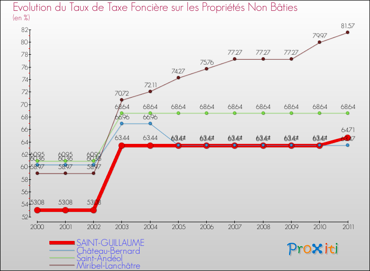 Evolution du taux de la taxe foncière sur les immeubles et terrains non batis pour SAINT-GUILLAUME et les communes proches Comparaison des taux de la taxe foncière sur les immeubles et terrains non batis pour SAINT-GUILLAUME et les communes voisines
