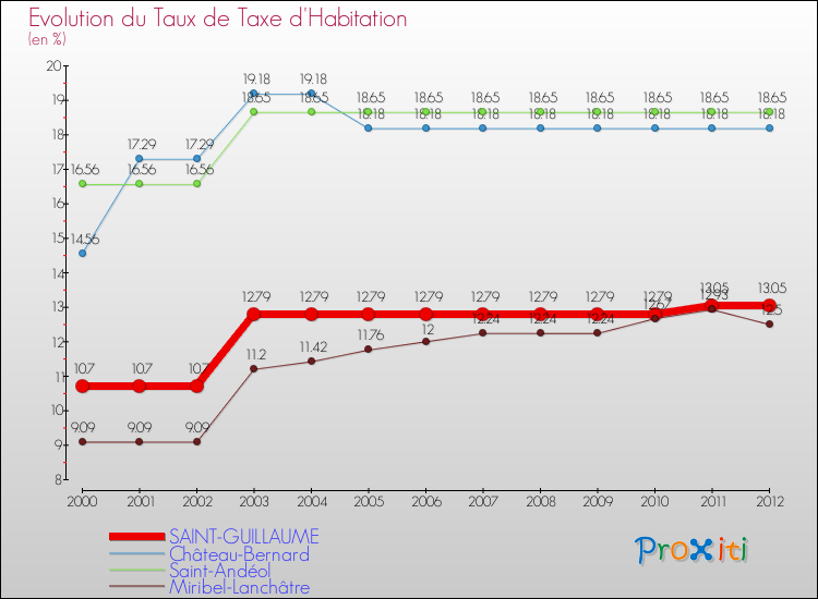 Evolution du taux de la taxe d'habitation pour SAINT-GUILLAUME et les communes proches Comparaison des taux de la taxe d'habitation pour SAINT-GUILLAUME et les communes voisines