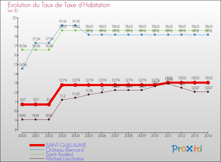 Evolution du taux de la taxe d'habitation pour SAINT-GUILLAUME et les communes proches de 2000 à 2014 Comparaison des taux de la taxe d'habitation pour SAINT-GUILLAUME et les communes voisines de 2000 à 2014