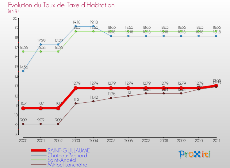 Evolution du taux de la taxe d'habitation pour SAINT-GUILLAUME et les communes proches Comparaison des taux de la taxe d'habitation pour SAINT-GUILLAUME et les communes voisines