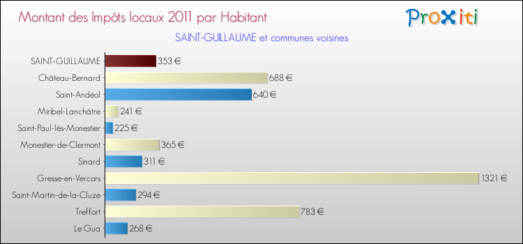 Montant des impôts locaux par Habitant pour SAINT-GUILLAUME et les communes proches Comparaison des impôts locaux par habitant pour SAINT-GUILLAUME et les communes voisines