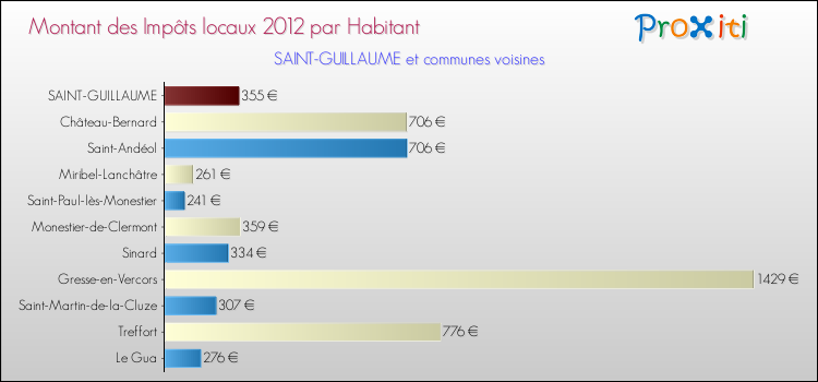 Montant des impôts locaux par Habitant pour SAINT-GUILLAUME et les communes proches Comparaison des impôts locaux par habitant pour SAINT-GUILLAUME et les communes voisines