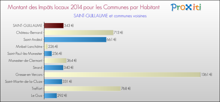 Montant des impôts locaux par Habitant pour SAINT-GUILLAUME et les communes proches en 2014 Comparaison des impôts locaux par habitant pour SAINT-GUILLAUME et les communes voisines en 2014