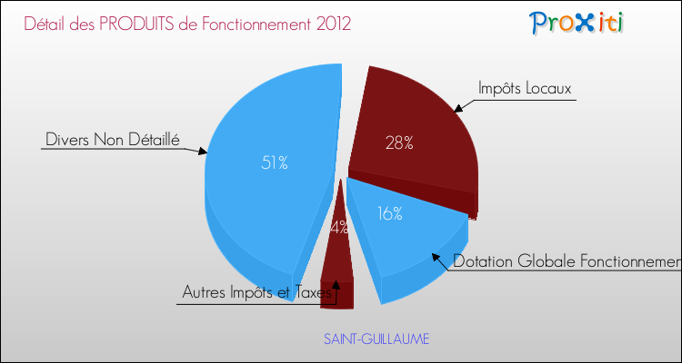 Décomposition du Budget de Fonctionnement 2012 de la commune de SAINT-GUILLAUME Budget de Fonctionnement 2012 pour la commune de SAINT-GUILLAUME
