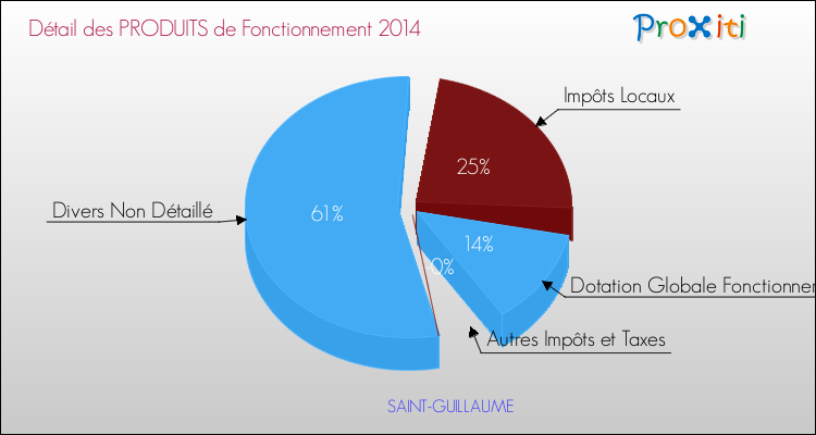Décomposition du Budget de Fonctionnement 2014 de la commune de SAINT-GUILLAUME Budget de Fonctionnement 2014 pour la commune de SAINT-GUILLAUME
