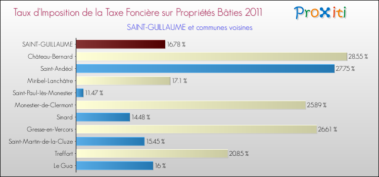 Taux d'imposition de la taxe foncière sur le bati 2011 pour SAINT-GUILLAUME et les communes proches Comparaison des taux d'imposition de la taxe foncière sur le bati 2011 pour SAINT-GUILLAUME et les communes voisines