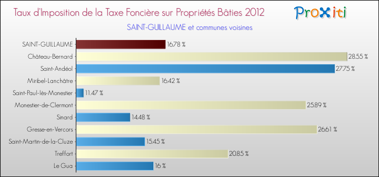 Taux d'imposition de la taxe foncière sur le bati 2012 pour SAINT-GUILLAUME et les communes proches Comparaison des taux d'imposition de la taxe foncière sur le bati 2012 pour SAINT-GUILLAUME et les communes voisines