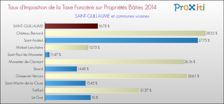 Taux d'imposition de la taxe foncière sur le bati 2014 pour SAINT-GUILLAUME et les communes proches Comparaison des taux d'imposition de la taxe foncière sur le bati 2014 pour SAINT-GUILLAUME et les communes voisines