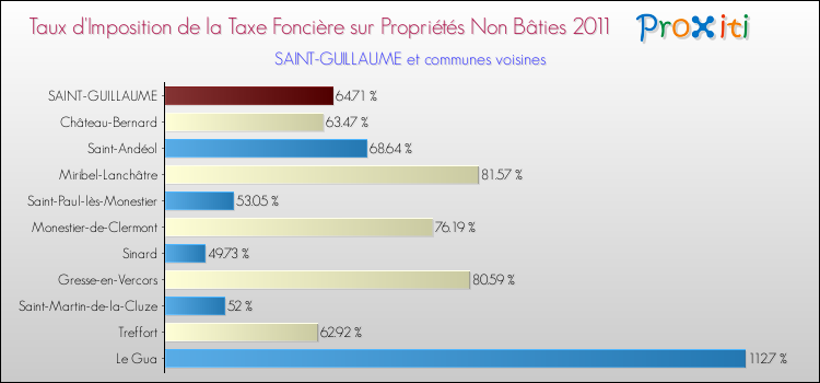Taux d'imposition de la taxe foncière sur les immeubles et terrains non batis 2011 pour SAINT-GUILLAUME et les communes proches Comparaison des taux d'imposition de la taxe foncière sur les immeubles et terrains non batis 2011 pour SAINT-GUILLAUME et les communes voisines