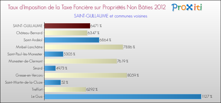 Taux d'imposition de la taxe foncière sur les immeubles et terrains non batis 2012 pour SAINT-GUILLAUME et les communes proches Comparaison des taux d'imposition de la taxe foncière sur les immeubles et terrains non batis 2012 pour SAINT-GUILLAUME et les communes voisines