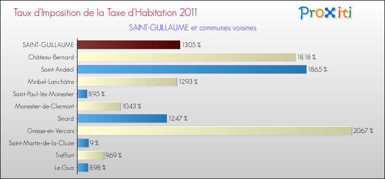 Taux d'imposition de la taxe d'habitation 2011 pour SAINT-GUILLAUME et les communes proches Comparaison des taux d'imposition de la taxe d'habitation 2011 pour SAINT-GUILLAUME et les communes voisines