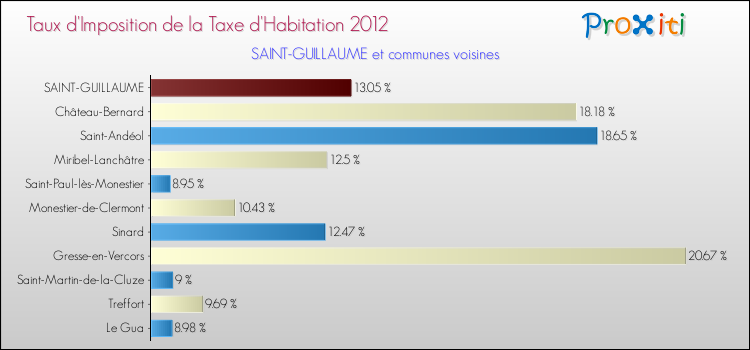 Taux d'imposition de la taxe d'habitation 2012 pour SAINT-GUILLAUME et les communes proches Comparaison des taux d'imposition de la taxe d'habitation 2012 pour SAINT-GUILLAUME et les communes voisines